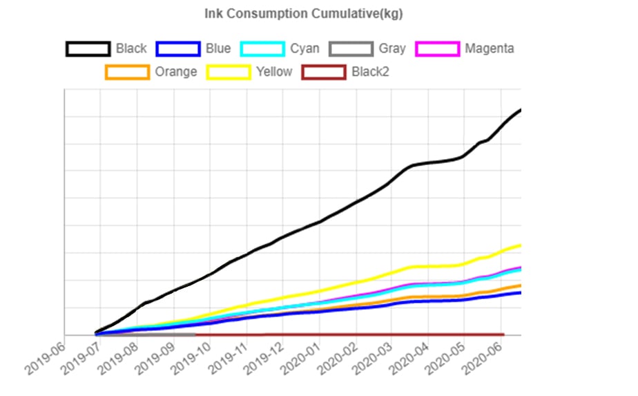 Covid effect ink usage per color