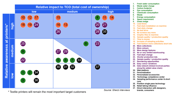 Digital textile printing indirect cost drivers