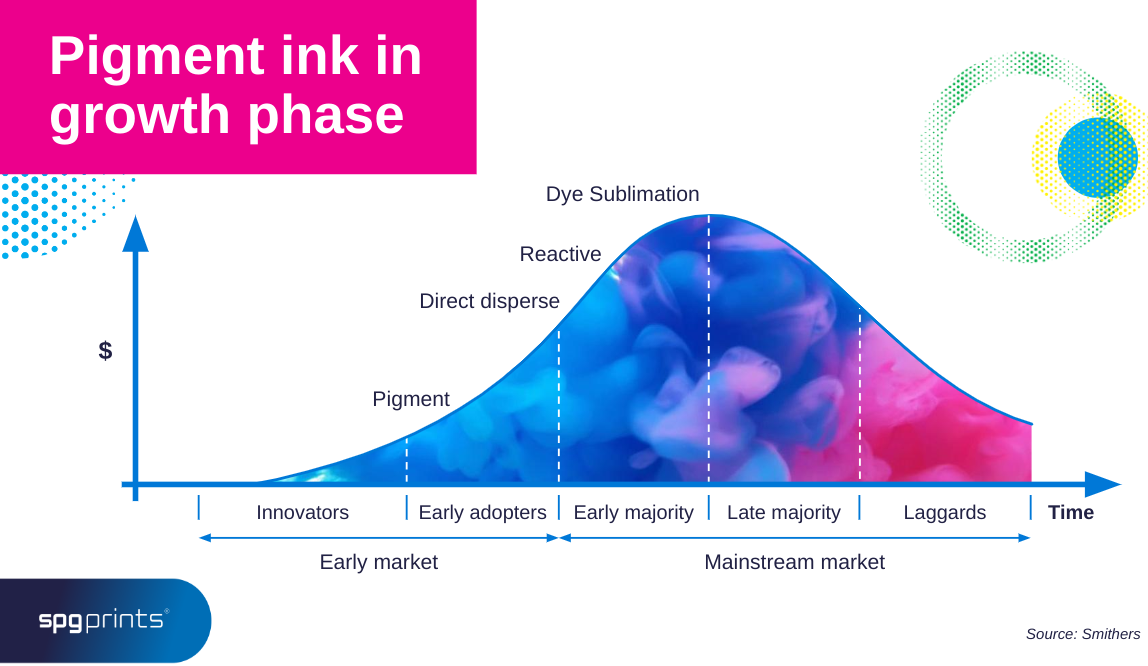 Pigment ink growth phase