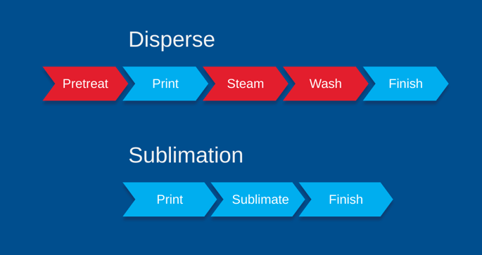Sublimation printing process vs. disperse