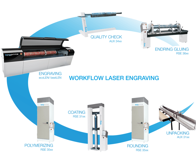 Workflow TEXTILE_bestLEN_2019