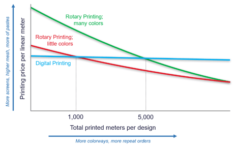 Advantages of rotary screen printing | cost-effective