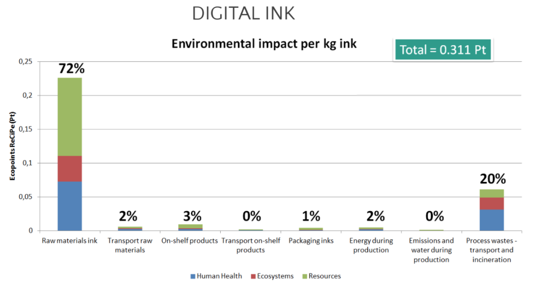 the environmental impact per kg ink for digital textile printing