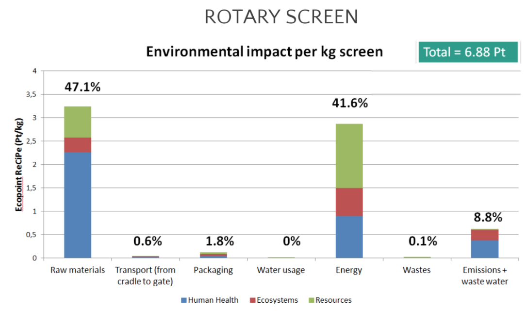 the environmental impact per kg screen for rotary screen printing